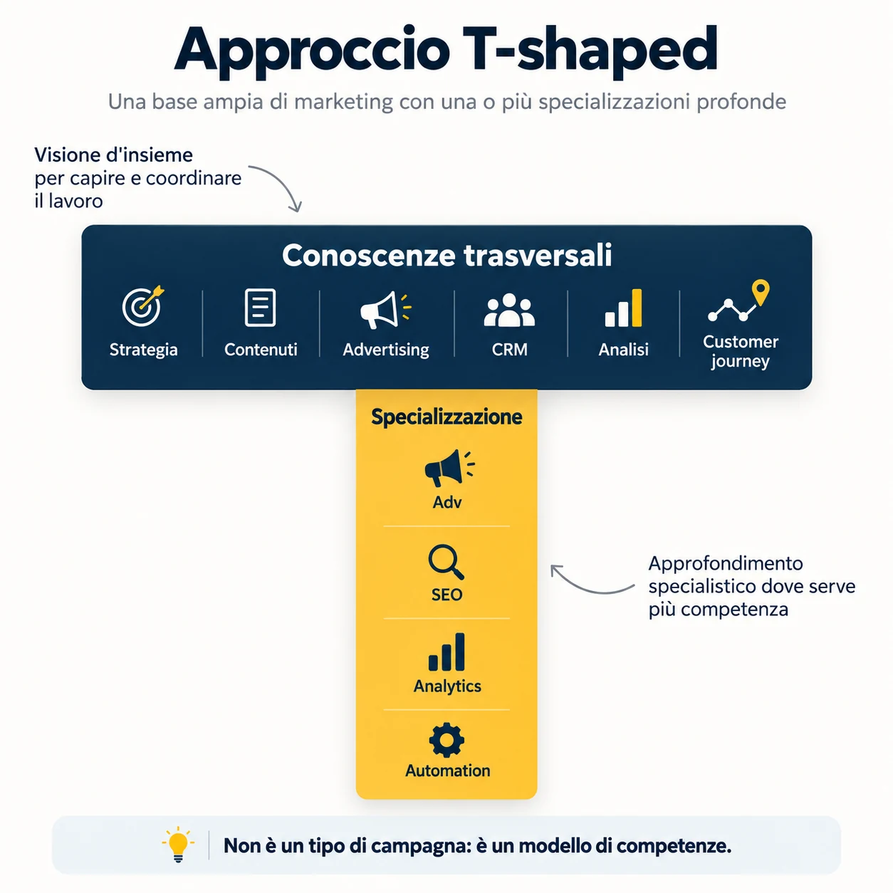T shaped l'approccio di marketing dinamico