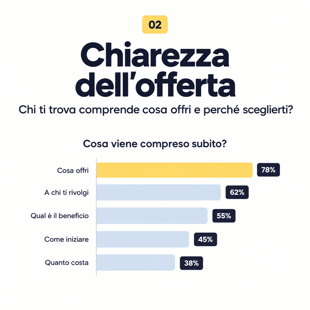 Chiarezza dell'offerta