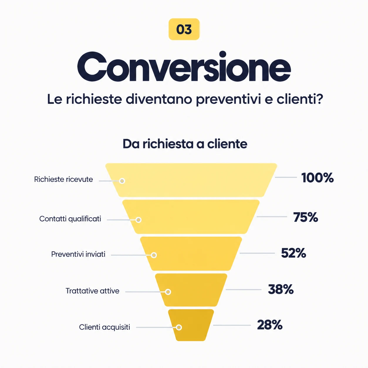 Conversione, le richieste diventano preventivi e clienti?