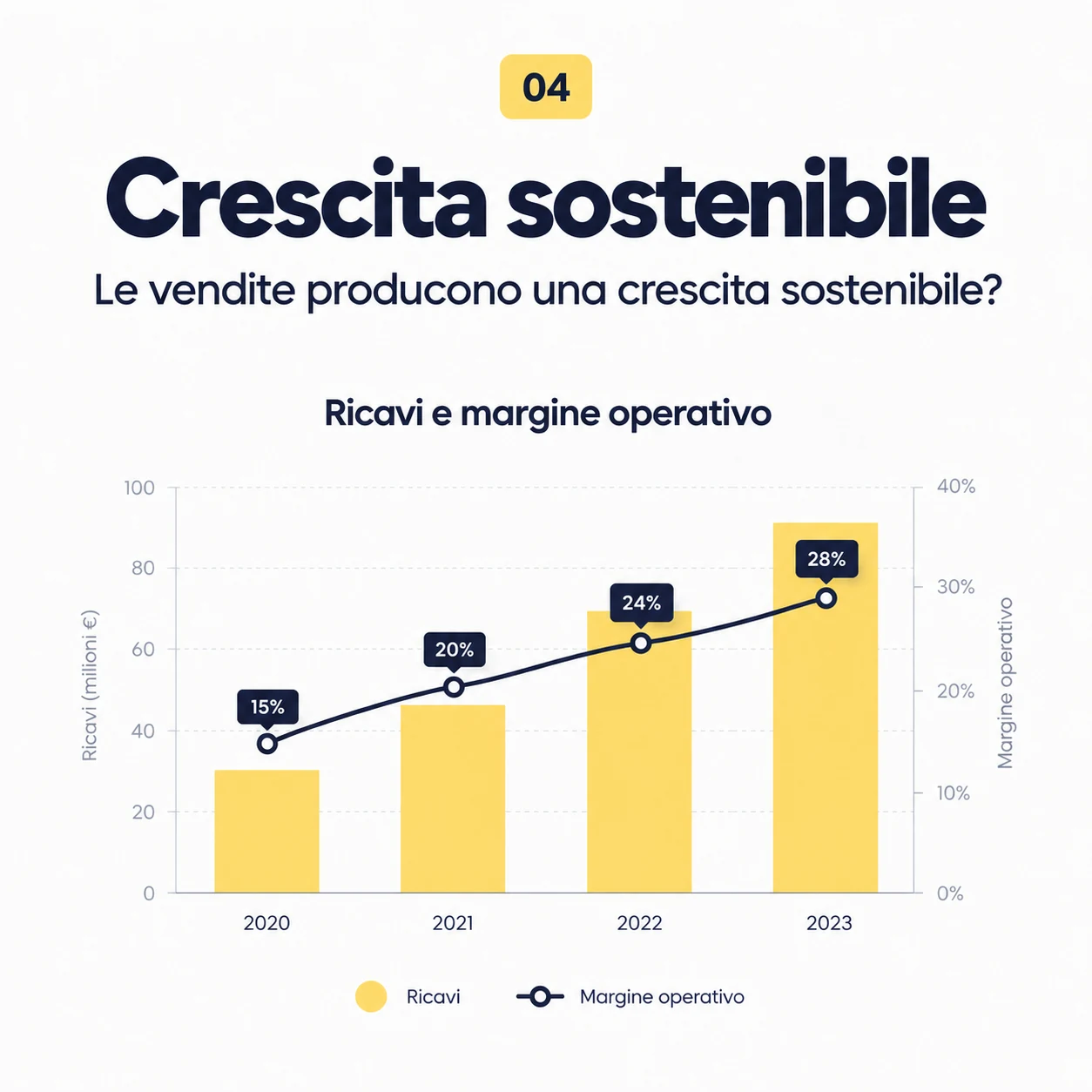 Crescita sostenibile, le vendite producono una crescita sostenibile?