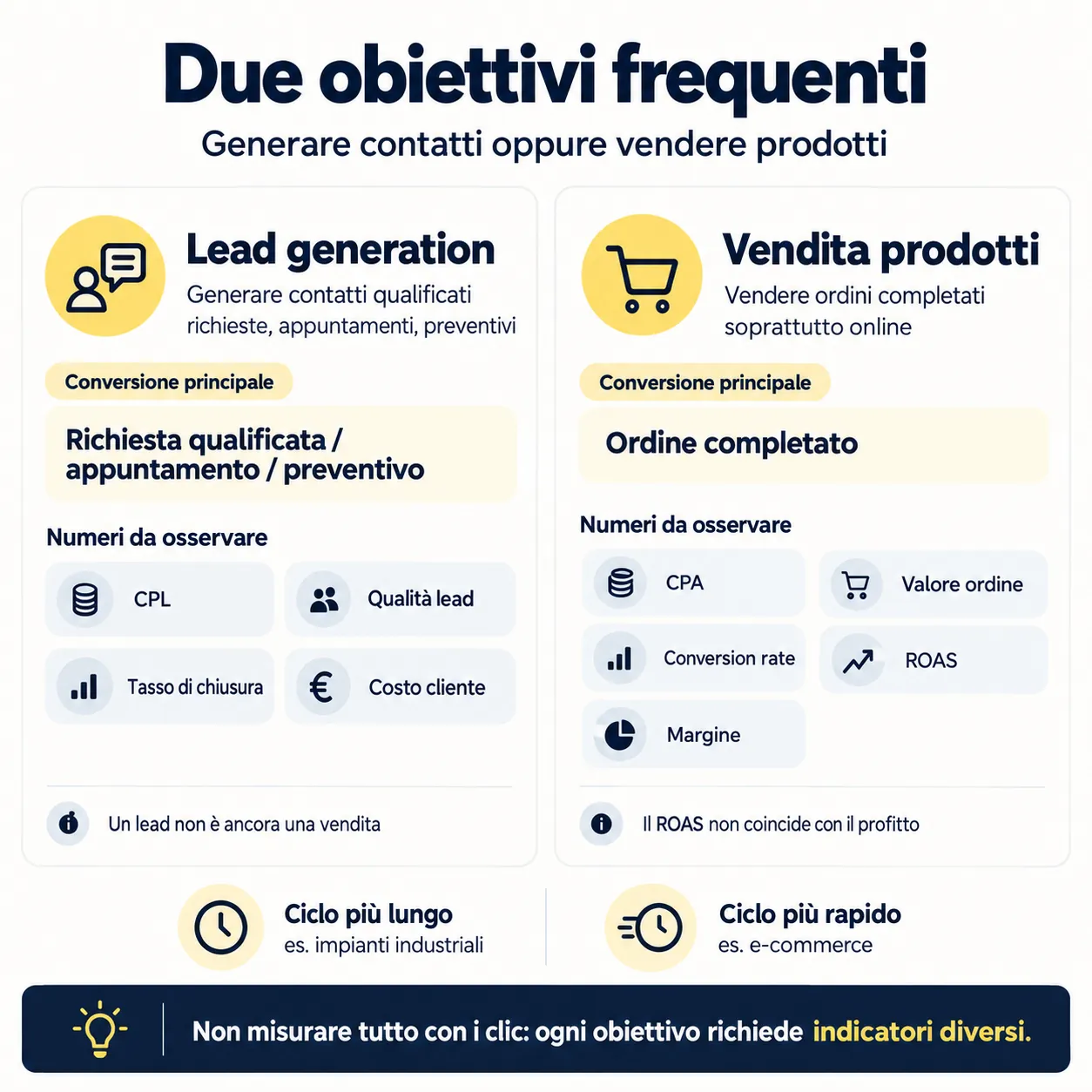 Lead Generation e Vendita Prodotti, due obiettivi frequenti