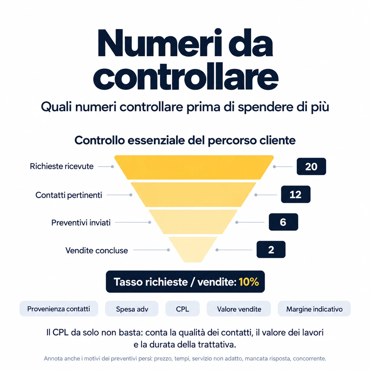 Numeri da controllare prima di spendere di più